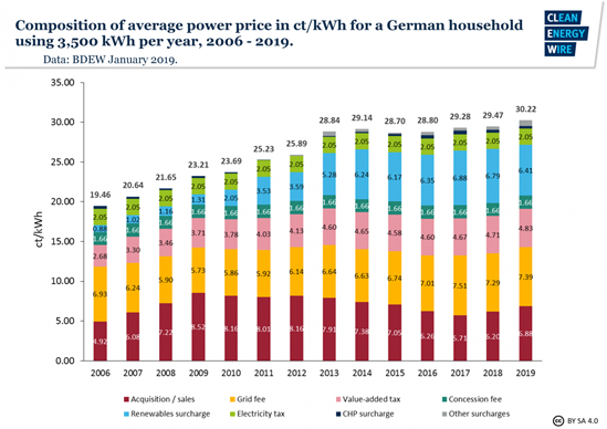 绿色金融 德国可再生能源法再度聚享游修订能否实现2030年目标？(图3)