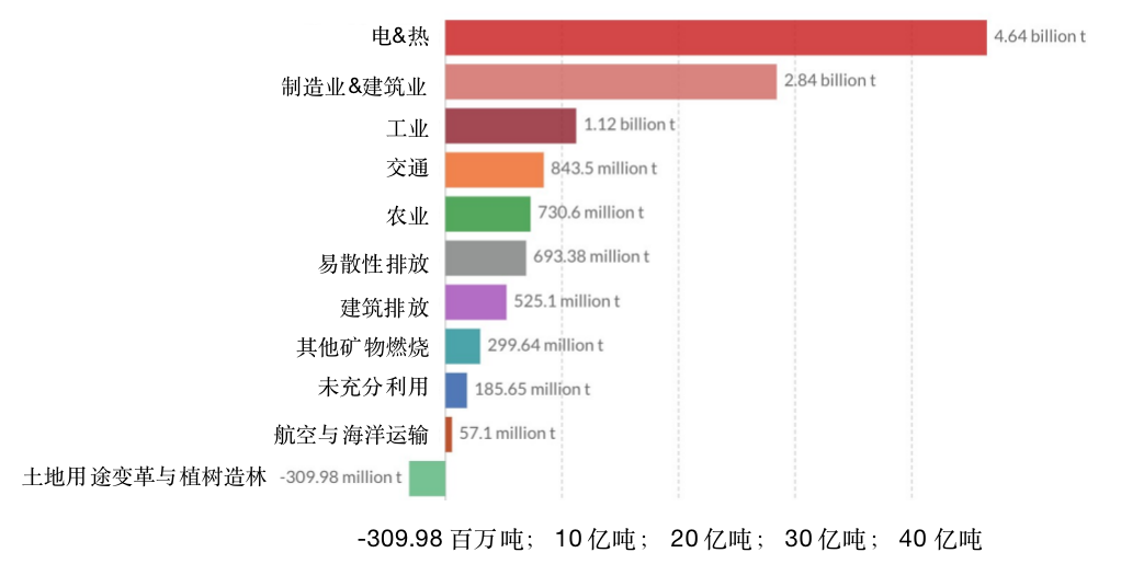 2016年中国各行业温室气体排放情况